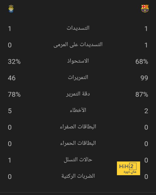 نتيجة مباراة برشلونة وريال مدريد اليوم