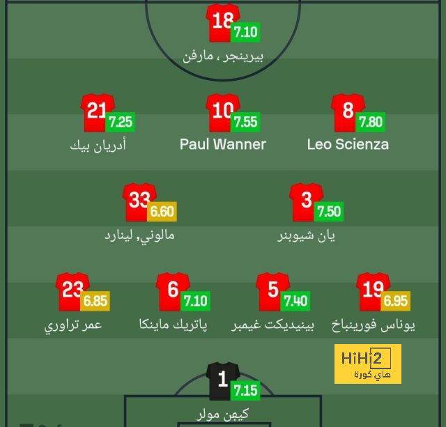 ترتيب هدافي كأس العالم