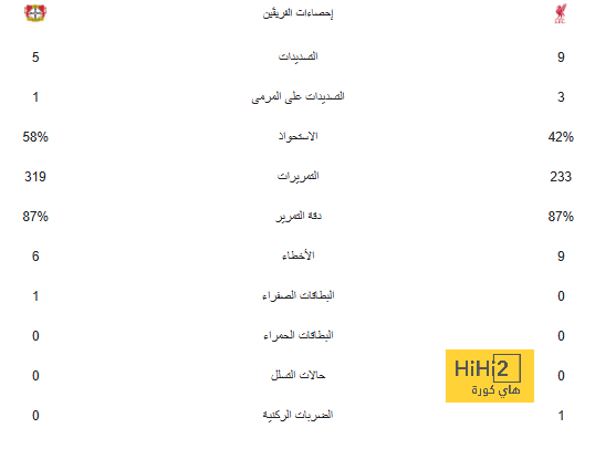 "تذكر ما فعلته مع صلاح!".. كلوب يصب غضبه على حكم مواجهة آرسنال | 