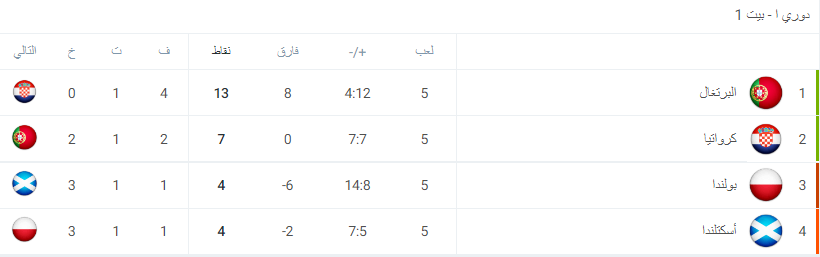 خريطة برادلي الحرارية ضد وست هام 