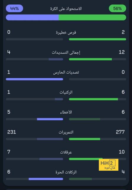 الشارقة ولابا كودجو أكبر المستفيدين من جولة الدوري الإماراتي 