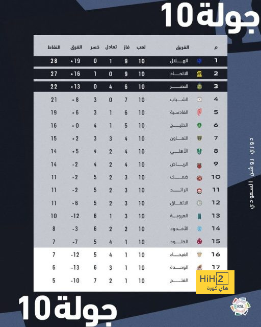 بالأرقام … مباراة مميزة لفان دايك ضد مانشستر سيتي 