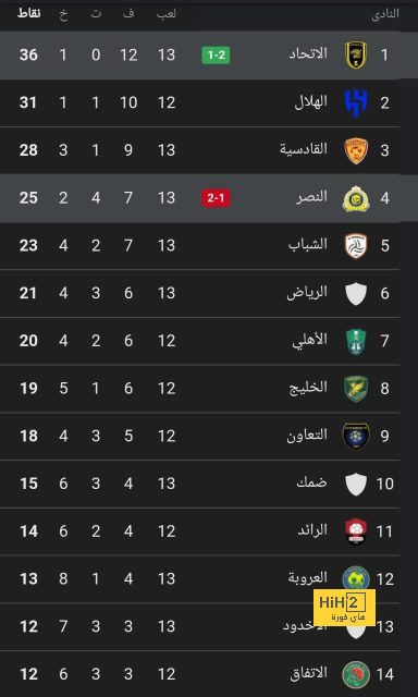 احصائيات مانشستر سيتي أمام النجم الأحمر بالشوط الأول 