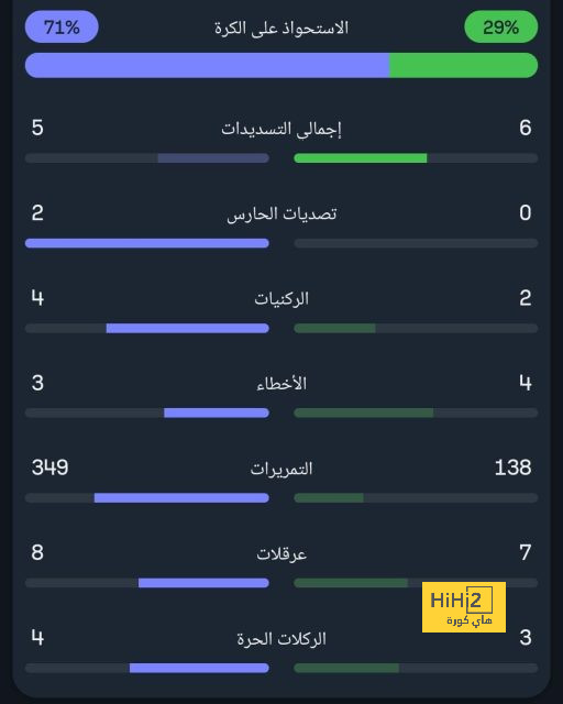 باريس سان جيرمان مضطر لتقاسم الأرباح مع مبابي 