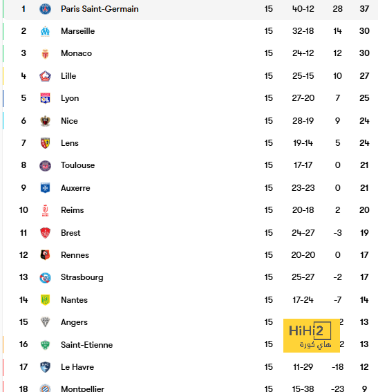 قائمة برشلونة الرسمية لمواجهة لاس بالماس بالجولة 15 في الدوري الإسباني - Scores 