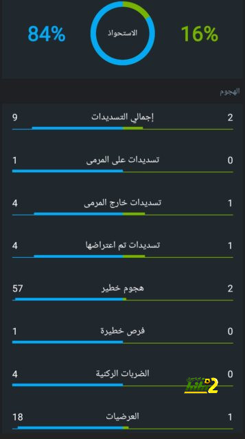 جفارديول يتحدث عن الهزيمة القاسية من أرسنال 