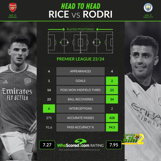 من هو هداف مواجهات مانشستر يونايتد وتشيلسي؟ - Scores 