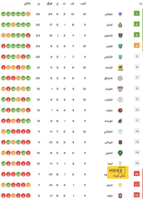 المدربون الأكثر تحقيقا للفوز في أول 300 مباراة بالكالتشيو 