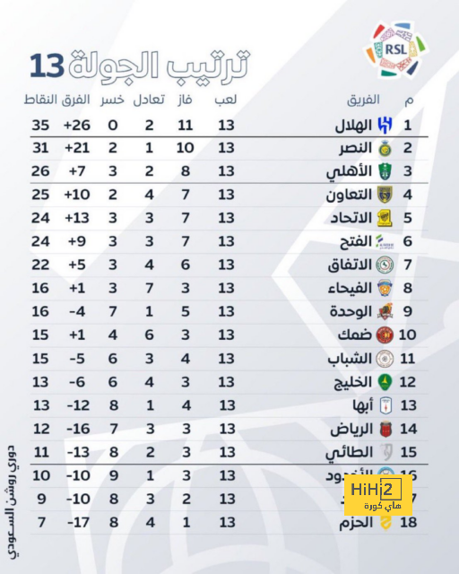 دفاع ليفربول أمام برايتون في الدوري الإنجليزي 