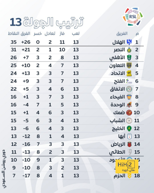 صباحك أوروبي.. ضربة موجعة في ليفربولوتهديد باريس | يلاكورة 