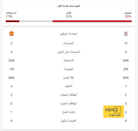 الأقل تقييمًا في الشوط الأول بين البرازيل والإكوادور 