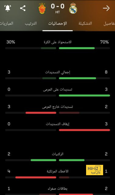 فيديو – ليفربول لم يسعد بتقدمه كثيرًا، وأمستردام يعود بالمباراة لنقطة الصفر بفضل قدوس! 