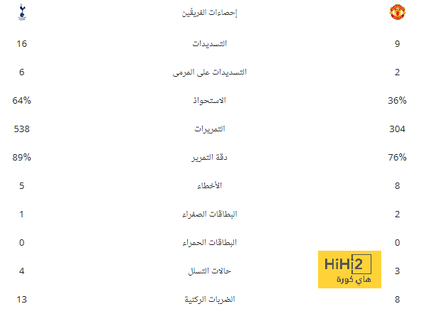 في أول مباراة تحت قيادة نيستلروي .. ليستر سيتي يكتسح وست هام 