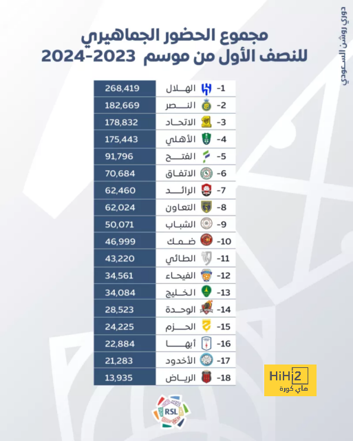 مدرب أوكلاند: نهزم بنزيما؟ لاعبونا حصلوا على إجازة "من العمل" لخوض المونديال! | 