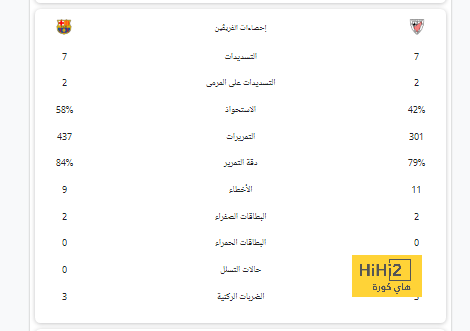 أرقام سلبية للاتسيو مؤخرا قبل استضافة البايرن 