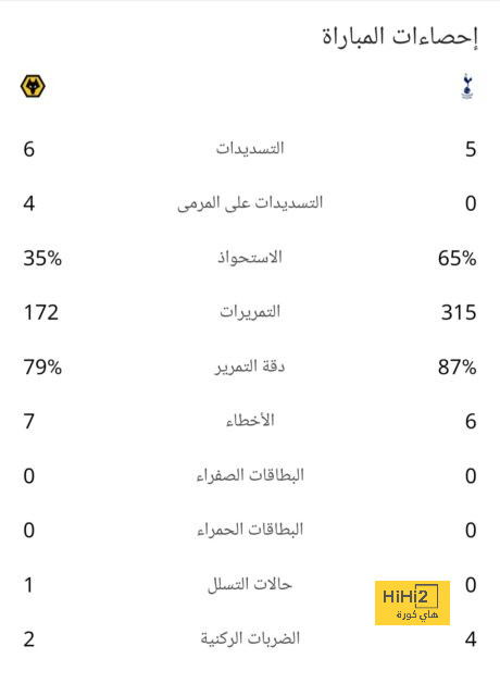 كاسترو يتفوق على جوارديولا وأنشيلوتي 