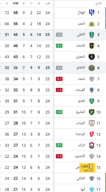 أرقام الهلال تحت قيادة جيسوس 