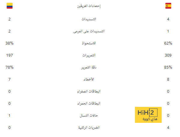 تقييم فريق برشلونة أمام ريال بيتيس في الشوط الأول 