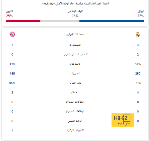 صحفي مدريدي: أطفال برشلونة يجب أن يذهبوا اليوم للنوم مبكرًا 