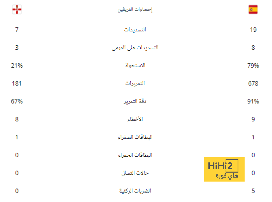 تطور مفاجئ بشأن مستقبل دي توماس في الميركاتو 