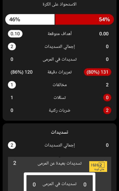 الكشف عن الرقم الحقيقي لرواتب برشلونة … ما أُعلن ليس صحيحًا 