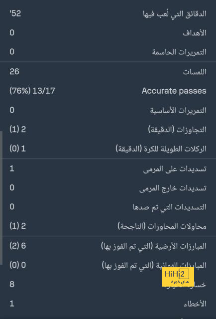 تقييم لاعبي بايرن ميونخ بعد مرور 30 دقيقة أمام هايدنهايم 