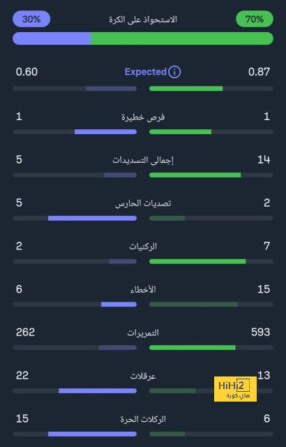 الأرقام تؤكد .. ثلاثي ناري لريال مدريد هذا الموسم 