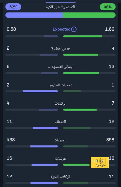 فرنسا ضد بلجيكا.. تقدم الديوك بصاروخ كولو موانى فى الشوط الأول.. فيديو 