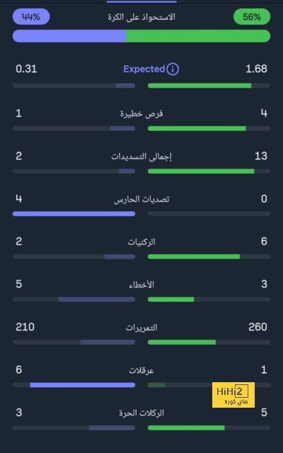 عاجل : أنشيلوتي يؤكد غياب كورتوا عن الكلاسيكو 