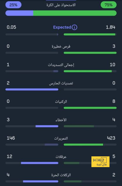 بطولة إسبانيا: ريال ومبابي يداويان الجراح القارية ويشددان الخناق على برشلونة 