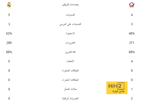 تشيلسي يحقق رقمًا عمره 99 عام بعد ثلاثية وست هام 