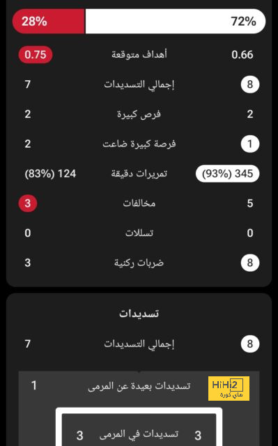 رقماً سلبياً ل ” ليفربول ” بعد طرد جونز 