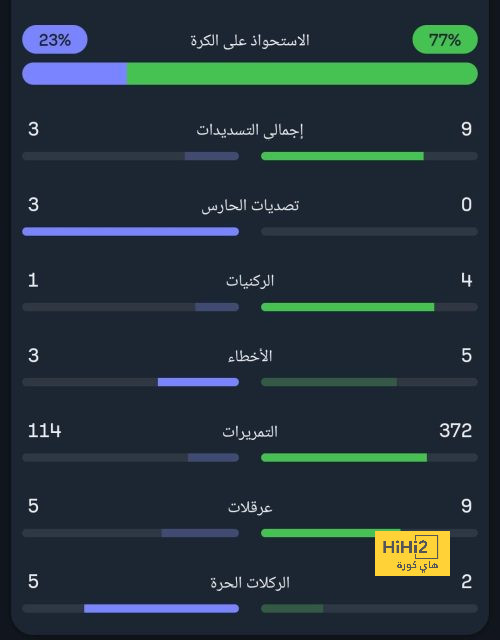 الأقل تقييمًا من النصر أمام الرياض 