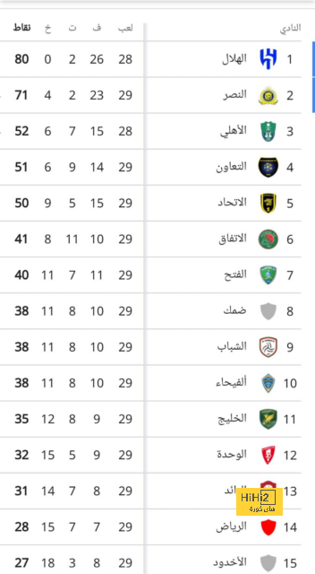 مانشستر سيتي يخشى على هالاند من أنياب ريال مدريد ! 