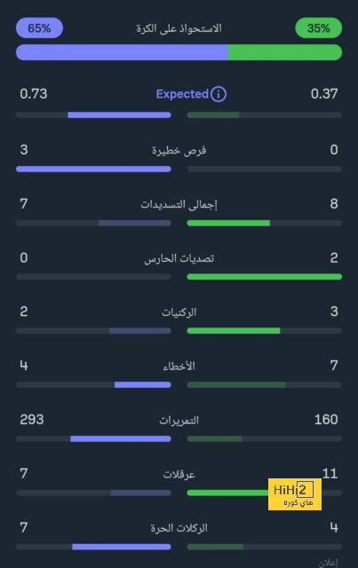 ١٠ دقائق.. ليفربول متفوق على أتالانتا بهدف نظيف 