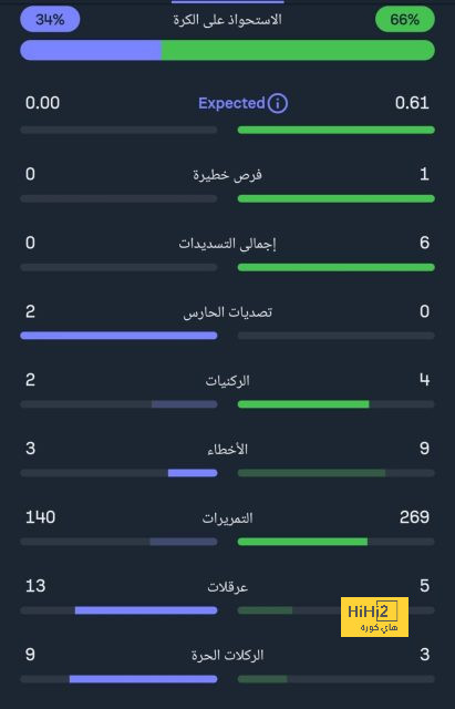 تقييم لاعبو نيوكاسل بعد مرور 75 دقيقة أمام إيفرتون 