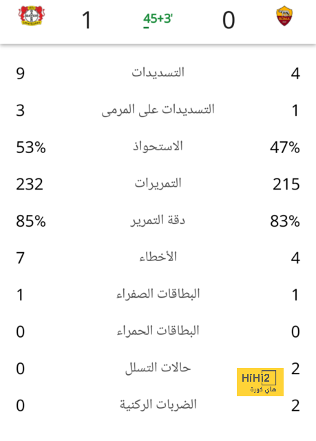 إحصائيات الشوط الأول بين السيتي ولوتون في الدوري 