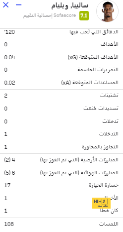 أرقام الاتحاد هذا الموسم في جميع المسابقات 