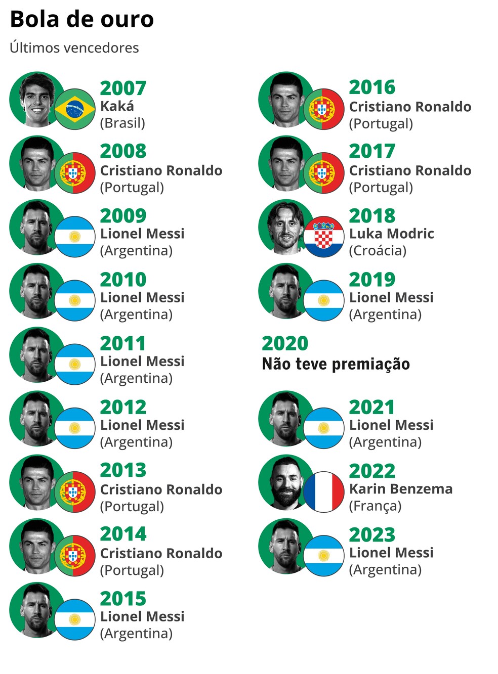 رودري: ميسي أفضل لاعب في التاريخ.. ورونالدو قاتل 